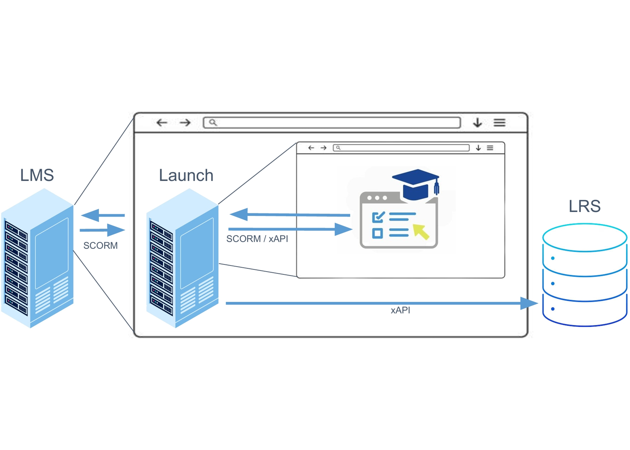 How xAPI Data Can Flow from a LMS to an LRS