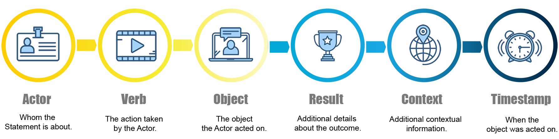 Best Practices for xAPI Statements